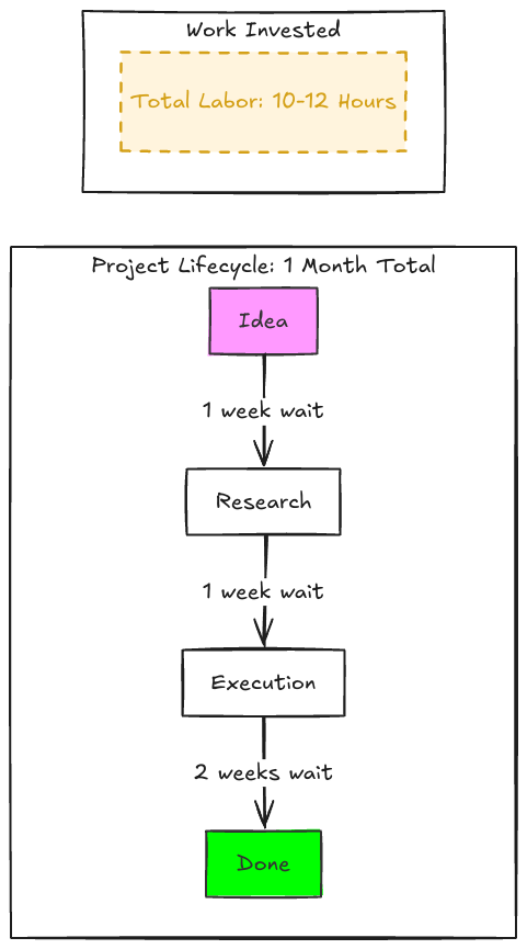Diagram showing the 2024 developer workflow: Idea (right now) → Research (a week later) → Execution (two weeks later) → Done (1 month later). Total working time: ~10-12 hours, total time to production: ~1 month.