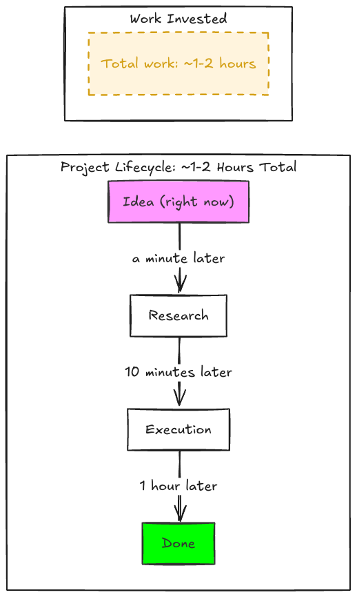Diagram illustrating the 2026 agent-powered development workflow: Idea → Research (1 min) → Execution (10 min) → Done (1 hour). Total time from thought to production: ~1-2 hours.