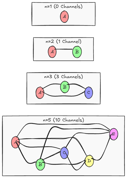 Diagram illustrating context switching and coordination costs